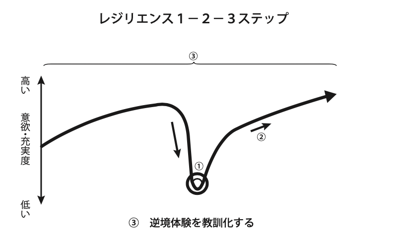 レジリエンス3ステップ