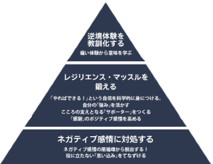 レジリエンス7つの技術